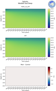 Time series of Weddell Sea Deep Salinity vs depth